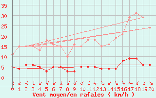 Courbe de la force du vent pour Renwez (08)