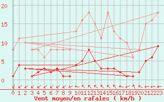 Courbe de la force du vent pour Les Herbiers (85)