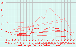 Courbe de la force du vent pour Sandillon (45)