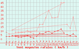 Courbe de la force du vent pour Prads-Haute-Blone (04)