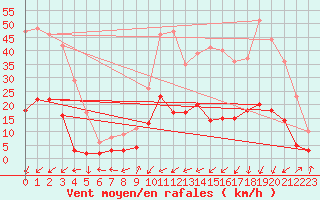 Courbe de la force du vent pour Benasque