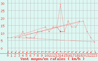 Courbe de la force du vent pour Meppen
