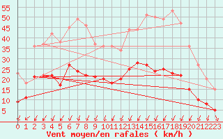 Courbe de la force du vent pour Montlimar (26)