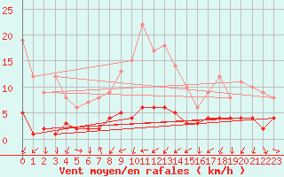 Courbe de la force du vent pour Baruth