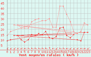 Courbe de la force du vent pour Artern
