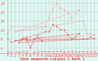 Courbe de la force du vent pour Mont-de-Marsan (40)