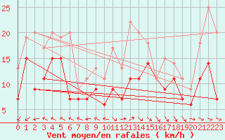 Courbe de la force du vent pour La Rochelle - Aerodrome (17)