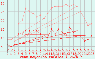 Courbe de la force du vent pour Biscarrosse (40)