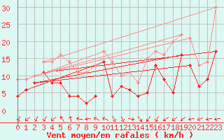Courbe de la force du vent pour Metz-Nancy-Lorraine (57)