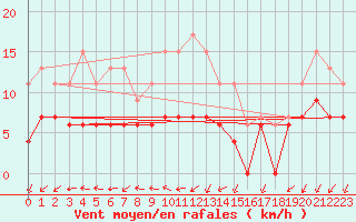 Courbe de la force du vent pour Saint-Auban (04)