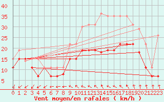 Courbe de la force du vent pour Evreux (27)