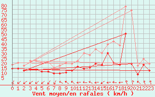 Courbe de la force du vent pour Frankenberg-Geismar