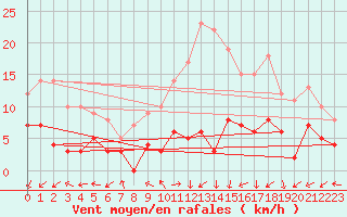Courbe de la force du vent pour Ger (64)