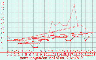 Courbe de la force du vent pour Evreux (27)