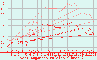 Courbe de la force du vent pour La Rochelle - Aerodrome (17)