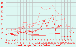 Courbe de la force du vent pour Rochefort Saint-Agnant (17)