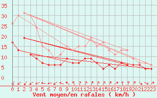 Courbe de la force du vent pour Alenon (61)