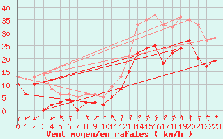 Courbe de la force du vent pour Valence (26)