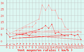 Courbe de la force du vent pour Bad Salzuflen