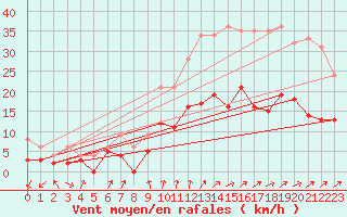 Courbe de la force du vent pour Radinghem (62)