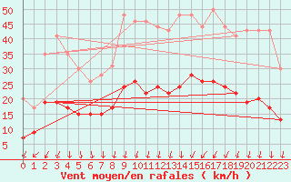 Courbe de la force du vent pour Montlimar (26)