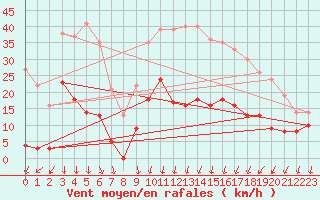 Courbe de la force du vent pour Aubenas - Lanas (07)