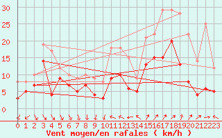 Courbe de la force du vent pour Hyres (83)