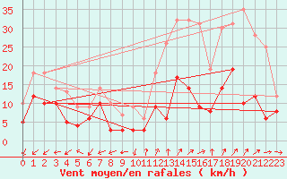 Courbe de la force du vent pour Annecy (74)