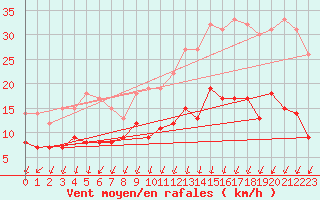 Courbe de la force du vent pour Plauen