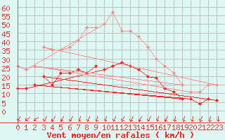 Courbe de la force du vent pour Montlimar (26)