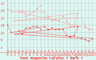 Courbe de la force du vent pour Neuhaus A. R.