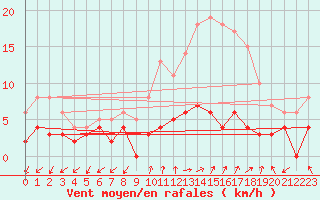 Courbe de la force du vent pour Mourmelon-le-Grand (51)