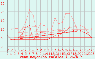 Courbe de la force du vent pour Artern