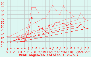 Courbe de la force du vent pour Altmuehlsee