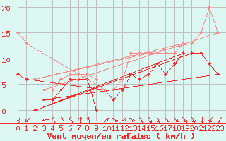 Courbe de la force du vent pour Biscarrosse (40)