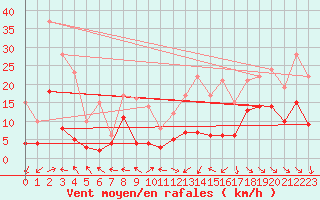 Courbe de la force du vent pour Montauban (82)