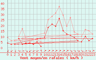 Courbe de la force du vent pour Coburg