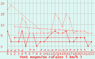 Courbe de la force du vent pour Grenoble/agglo Le Versoud (38)