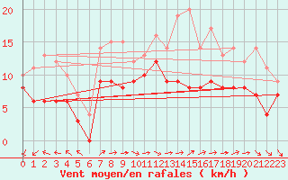 Courbe de la force du vent pour Saint-Dizier (52)