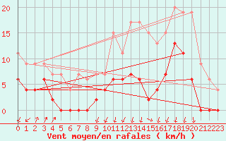 Courbe de la force du vent pour Grenoble/agglo Le Versoud (38)