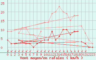 Courbe de la force du vent pour Besanon (25)