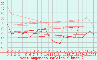 Courbe de la force du vent pour Brignogan (29)