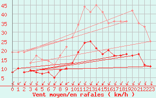 Courbe de la force du vent pour Ploermel (56)