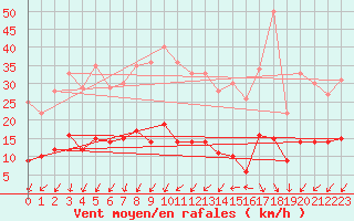 Courbe de la force du vent pour Berzme (07)