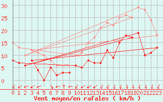 Courbe de la force du vent pour Alenon (61)