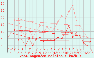 Courbe de la force du vent pour Uzerche (19)