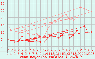 Courbe de la force du vent pour Kerpert (22)