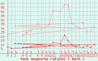 Courbe de la force du vent pour La Comella (And)