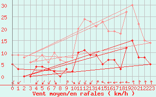 Courbe de la force du vent pour Aubenas - Lanas (07)