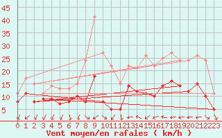 Courbe de la force du vent pour Hyres (83)